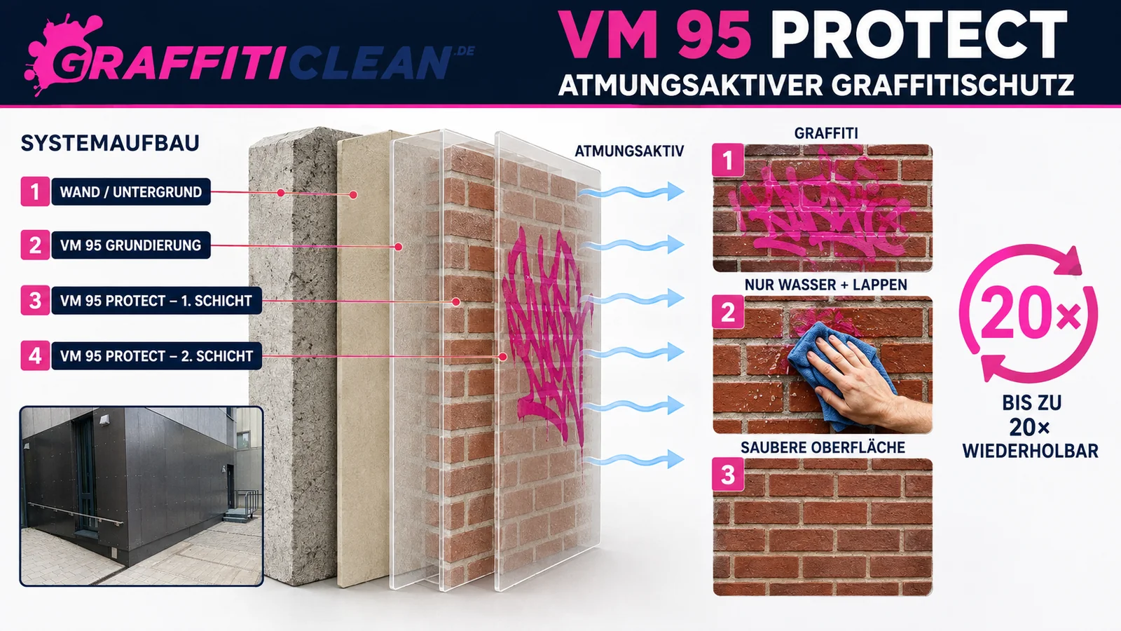 Systemaufbau VM 95 Protect: Wand, Grundierung und zwei Schutzschichten, daneben Reinigung von Graffiti mit Wasser und Lappen